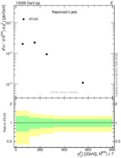Plot of ttbar.pt in 13000 GeV pp collisions