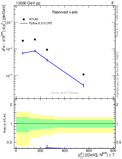 Plot of ttbar.pt in 13000 GeV pp collisions