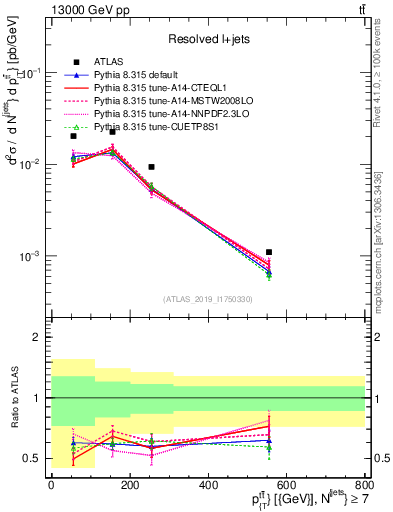 Plot of ttbar.pt in 13000 GeV pp collisions