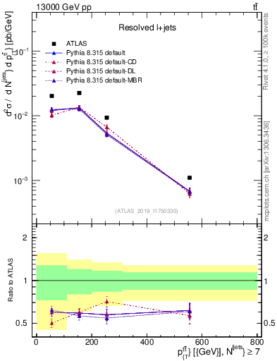Plot of ttbar.pt in 13000 GeV pp collisions