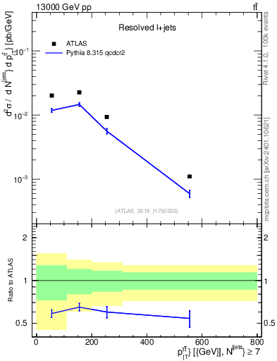 Plot of ttbar.pt in 13000 GeV pp collisions