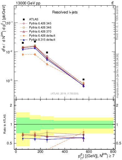 Plot of ttbar.pt in 13000 GeV pp collisions