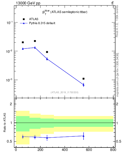 Plot of ttbar.pt in 13000 GeV pp collisions