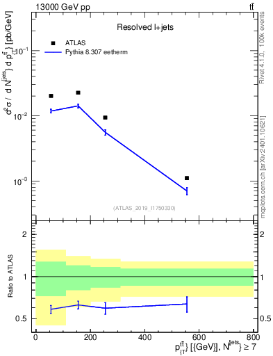 Plot of ttbar.pt in 13000 GeV pp collisions