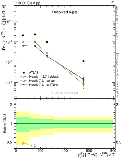 Plot of ttbar.pt in 13000 GeV pp collisions