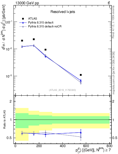 Plot of ttbar.pt in 13000 GeV pp collisions