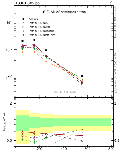 Plot of ttbar.pt in 13000 GeV pp collisions