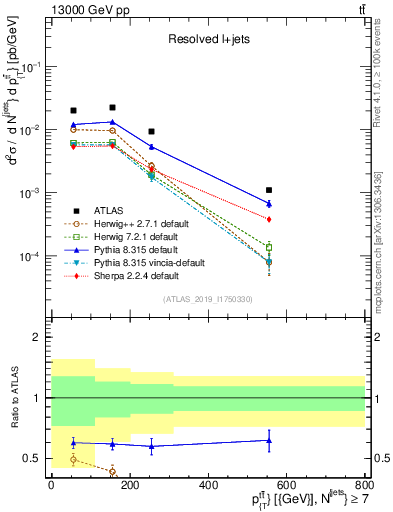 Plot of ttbar.pt in 13000 GeV pp collisions