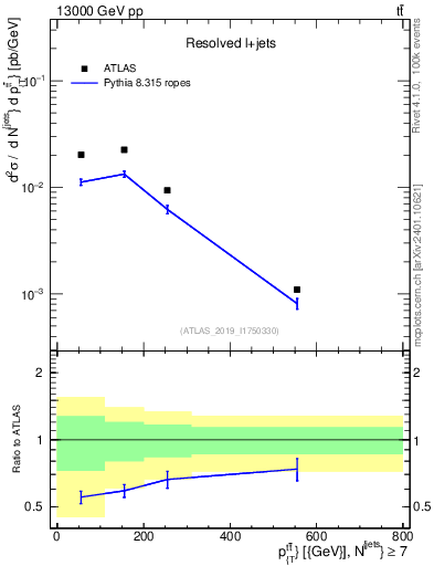 Plot of ttbar.pt in 13000 GeV pp collisions