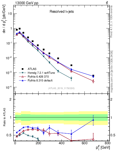 Plot of ttbar.pt in 13000 GeV pp collisions