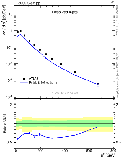 Plot of ttbar.pt in 13000 GeV pp collisions