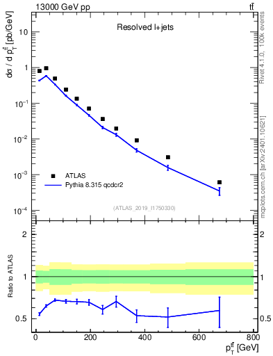 Plot of ttbar.pt in 13000 GeV pp collisions