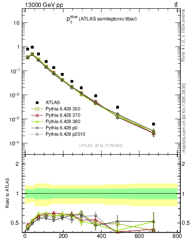 Plot of ttbar.pt in 13000 GeV pp collisions