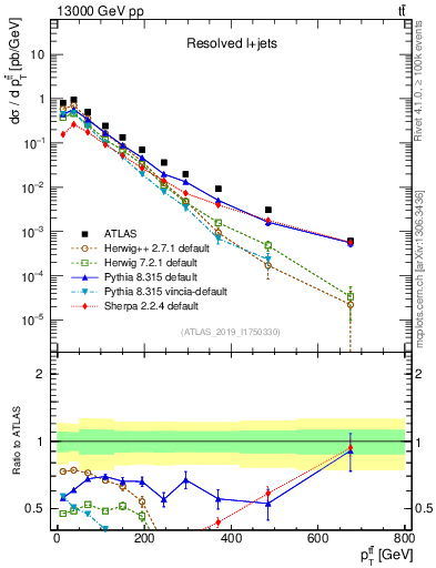 Plot of ttbar.pt in 13000 GeV pp collisions