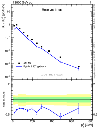 Plot of ttbar.pt in 13000 GeV pp collisions