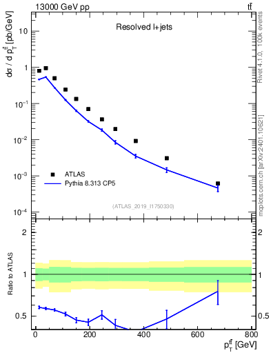 Plot of ttbar.pt in 13000 GeV pp collisions