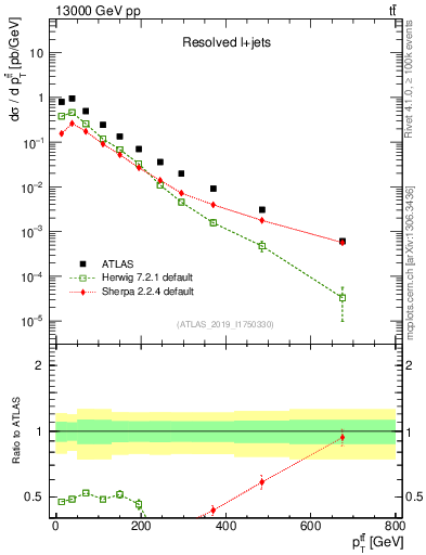 Plot of ttbar.pt in 13000 GeV pp collisions