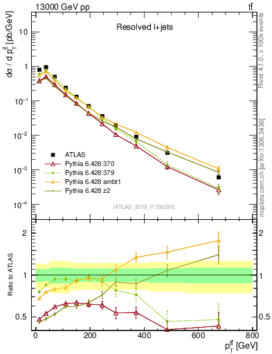 Plot of ttbar.pt in 13000 GeV pp collisions