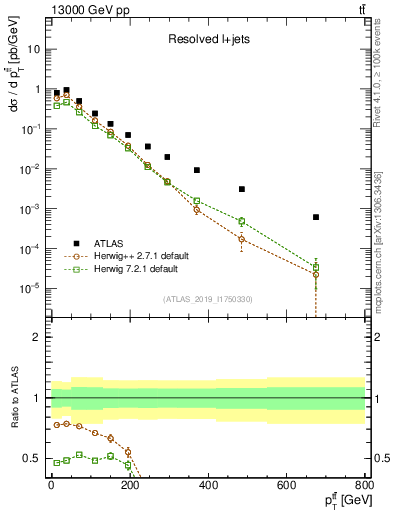 Plot of ttbar.pt in 13000 GeV pp collisions