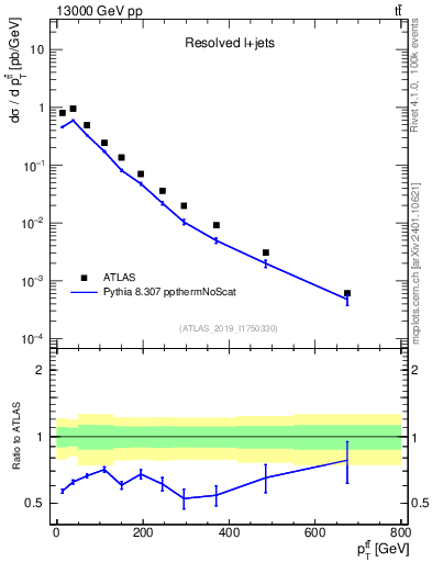Plot of ttbar.pt in 13000 GeV pp collisions