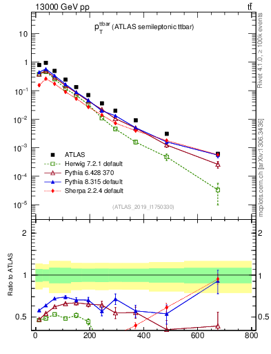 Plot of ttbar.pt in 13000 GeV pp collisions
