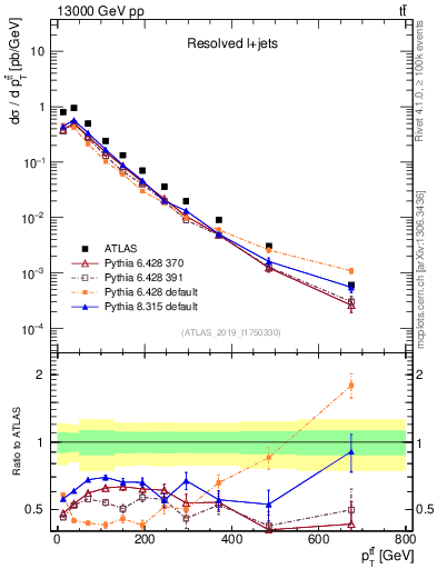 Plot of ttbar.pt in 13000 GeV pp collisions