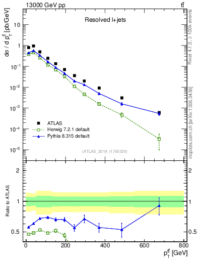 Plot of ttbar.pt in 13000 GeV pp collisions