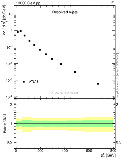 Plot of ttbar.pt in 13000 GeV pp collisions