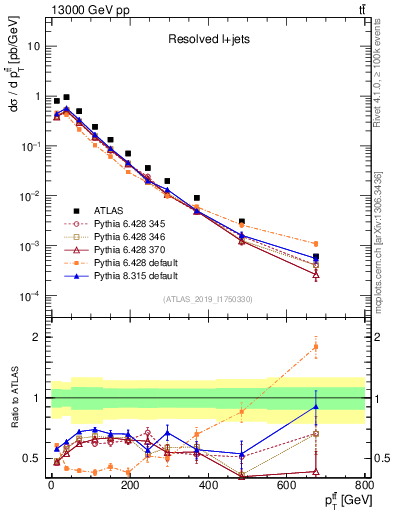 Plot of ttbar.pt in 13000 GeV pp collisions