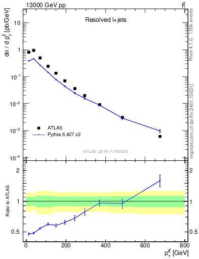 Plot of ttbar.pt in 13000 GeV pp collisions