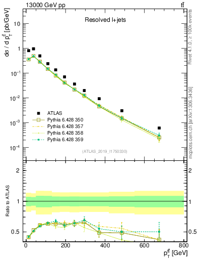 Plot of ttbar.pt in 13000 GeV pp collisions