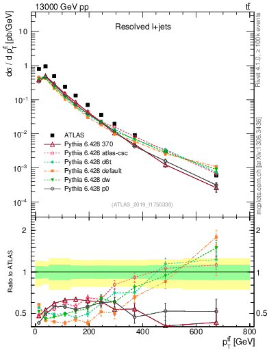 Plot of ttbar.pt in 13000 GeV pp collisions