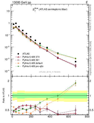 Plot of ttbar.pt in 13000 GeV pp collisions