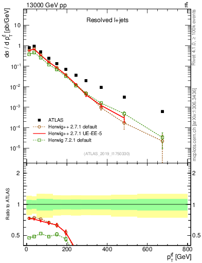 Plot of ttbar.pt in 13000 GeV pp collisions