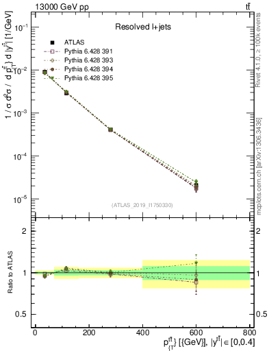 Plot of ttbar.pt in 13000 GeV pp collisions
