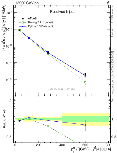 Plot of ttbar.pt in 13000 GeV pp collisions