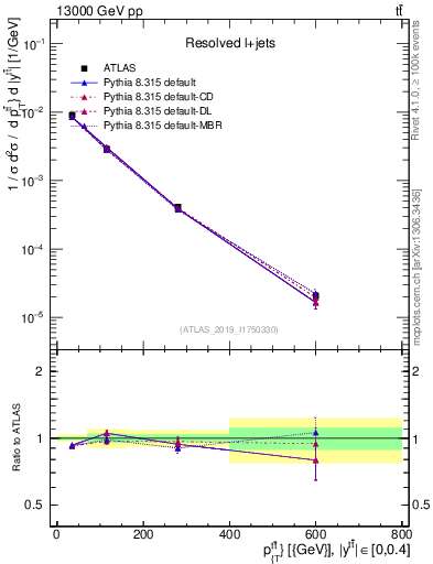 Plot of ttbar.pt in 13000 GeV pp collisions
