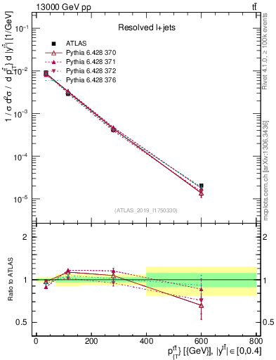 Plot of ttbar.pt in 13000 GeV pp collisions