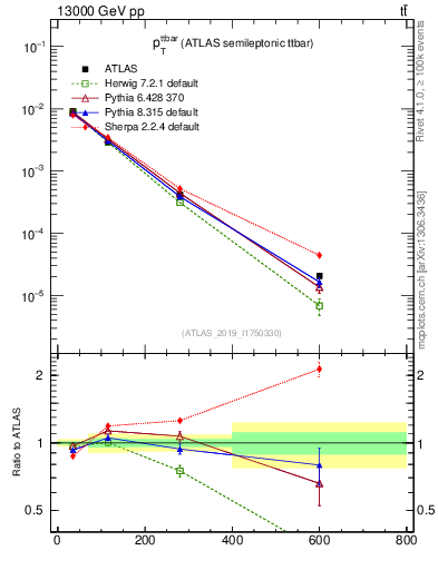 Plot of ttbar.pt in 13000 GeV pp collisions