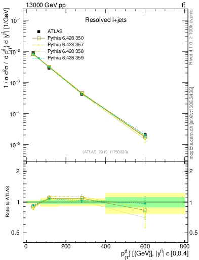 Plot of ttbar.pt in 13000 GeV pp collisions
