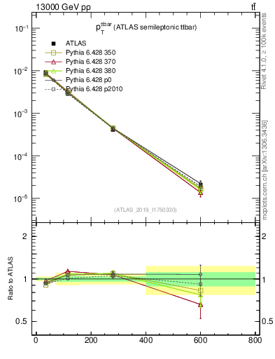 Plot of ttbar.pt in 13000 GeV pp collisions