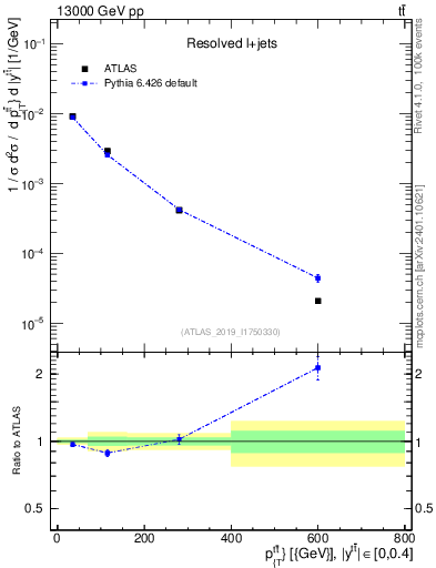 Plot of ttbar.pt in 13000 GeV pp collisions