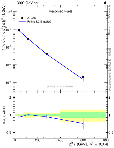 Plot of ttbar.pt in 13000 GeV pp collisions