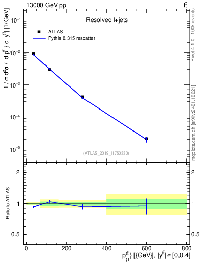 Plot of ttbar.pt in 13000 GeV pp collisions