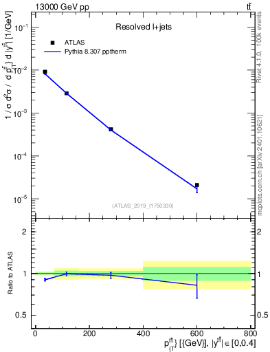 Plot of ttbar.pt in 13000 GeV pp collisions