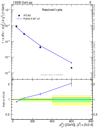 Plot of ttbar.pt in 13000 GeV pp collisions