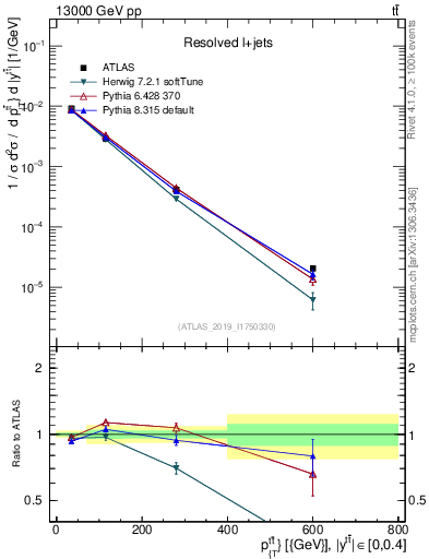 Plot of ttbar.pt in 13000 GeV pp collisions