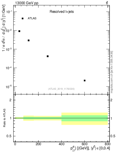 Plot of ttbar.pt in 13000 GeV pp collisions