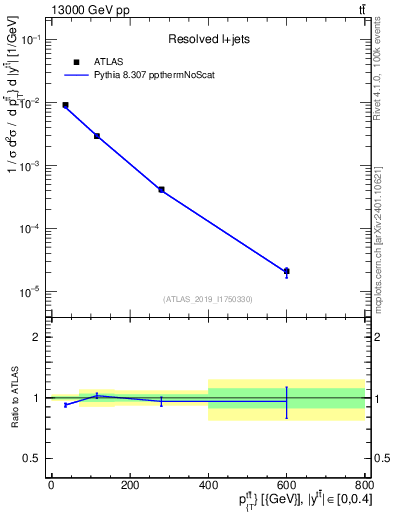 Plot of ttbar.pt in 13000 GeV pp collisions