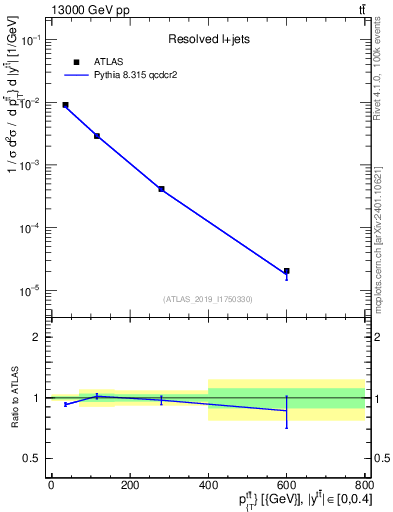 Plot of ttbar.pt in 13000 GeV pp collisions
